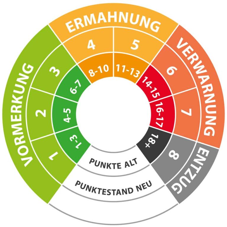 Verjahrung Von Punkten